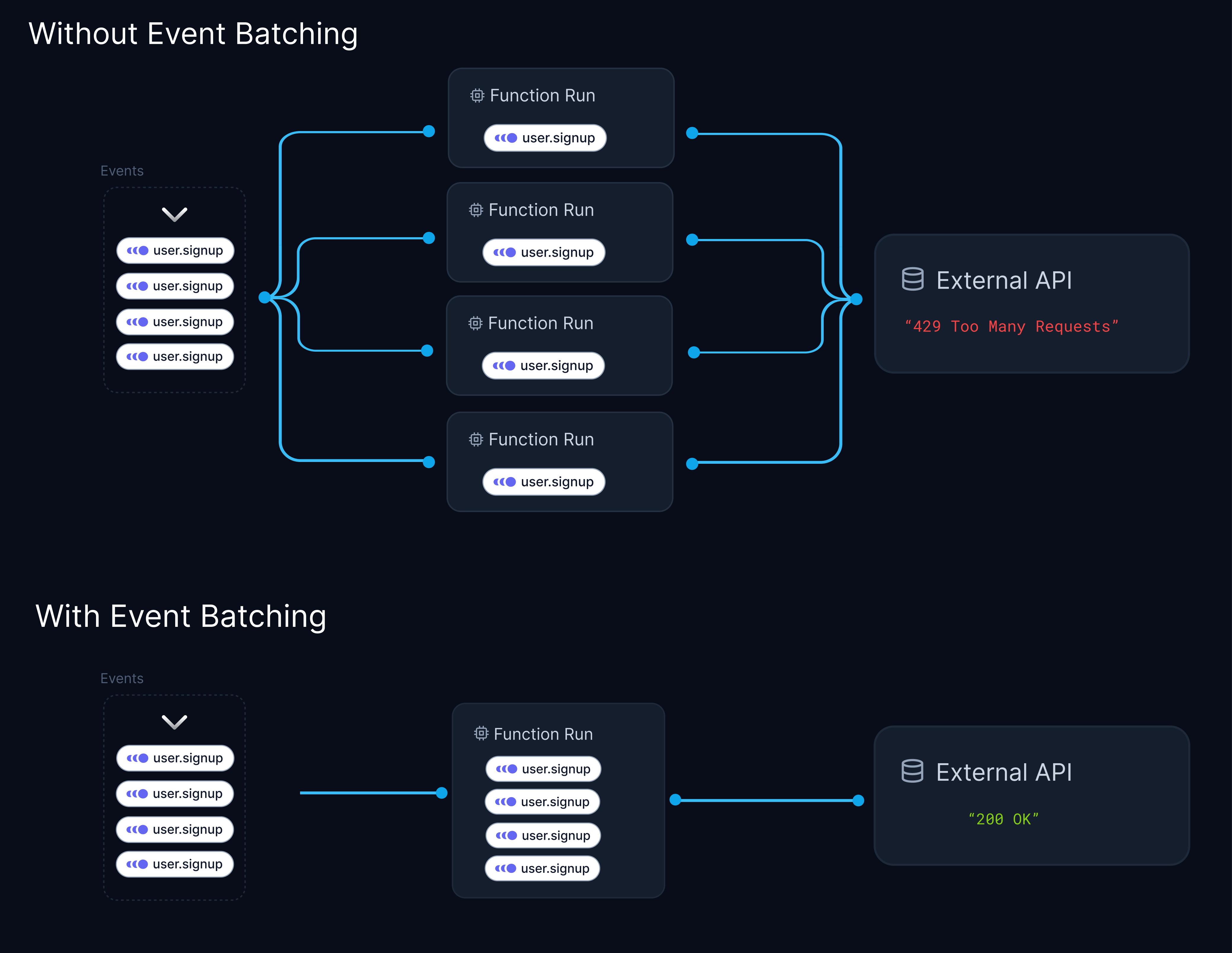 Diagram comparing event processing without and with event batching. Without event batching: multiple function runs trigger the external API, causing a "429 Too Many Requests" error. With event batching: events are grouped into a single function run, successfully sending one request to the external API, resulting in a "200 OK" response.